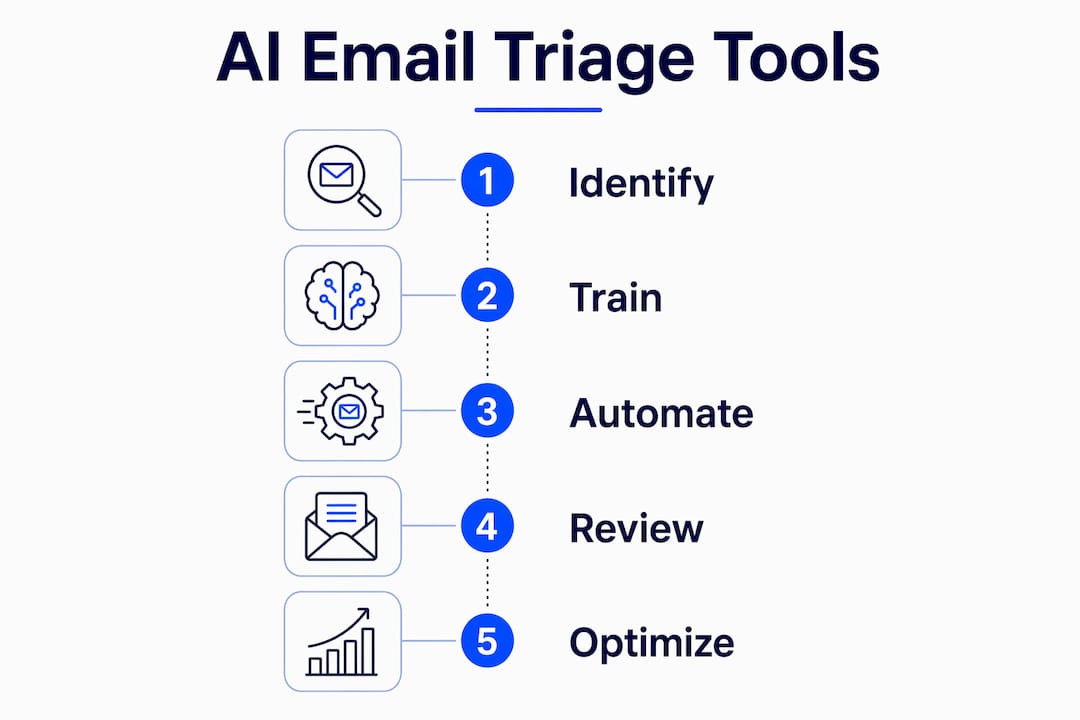 Infographic describing an AI email triage workflow