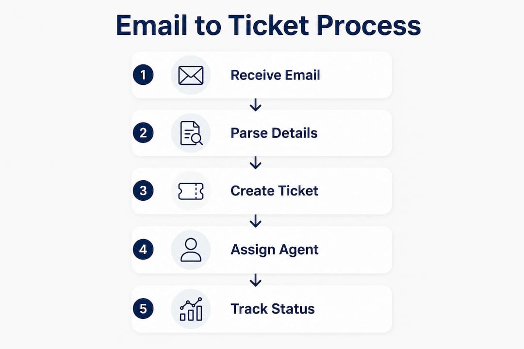 Infographic showing the sequential email-to-ticket process